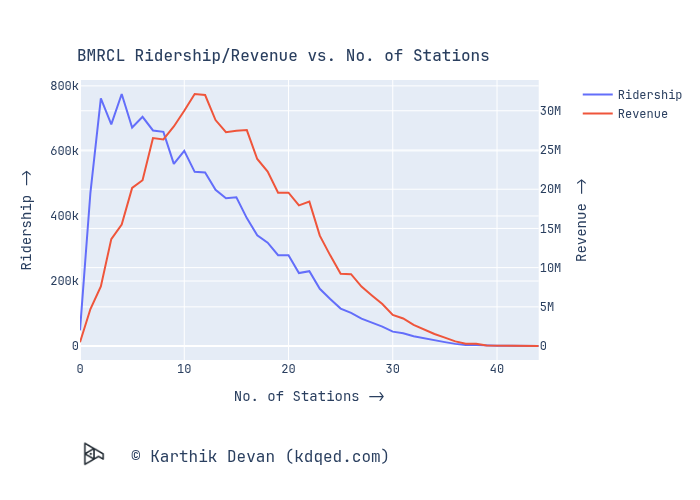 BMRCL Ridership/Revenue vs. No. of Stations